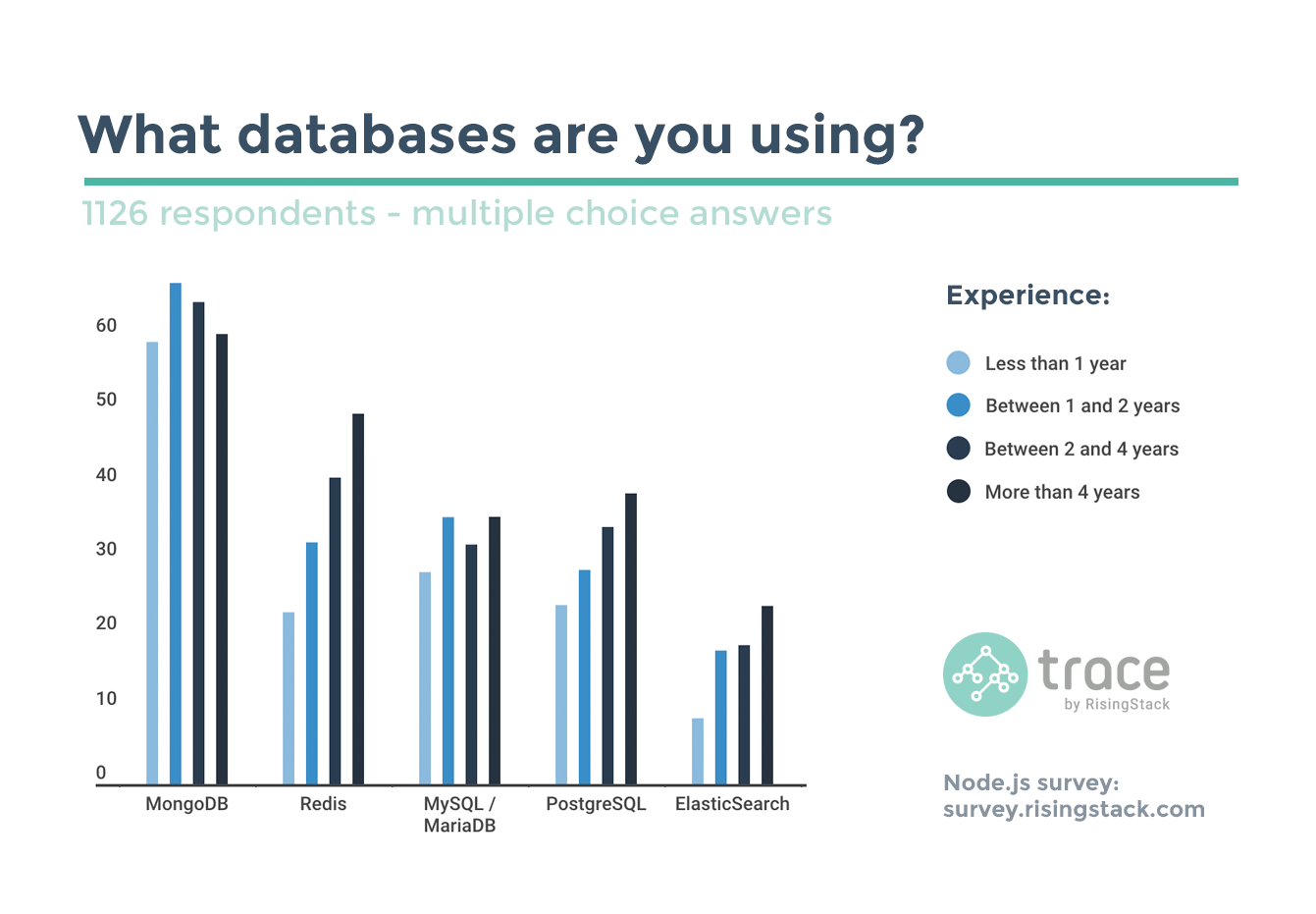Node Js Survey Database Usage Experience Mongodb